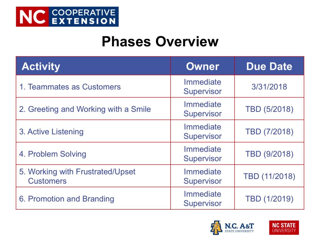 N.C. Cooperative Extension | Customer Experience Initiative Phases Overview