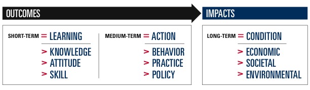 Chart illustrating the differences between outcomes and impacts as they related to story development