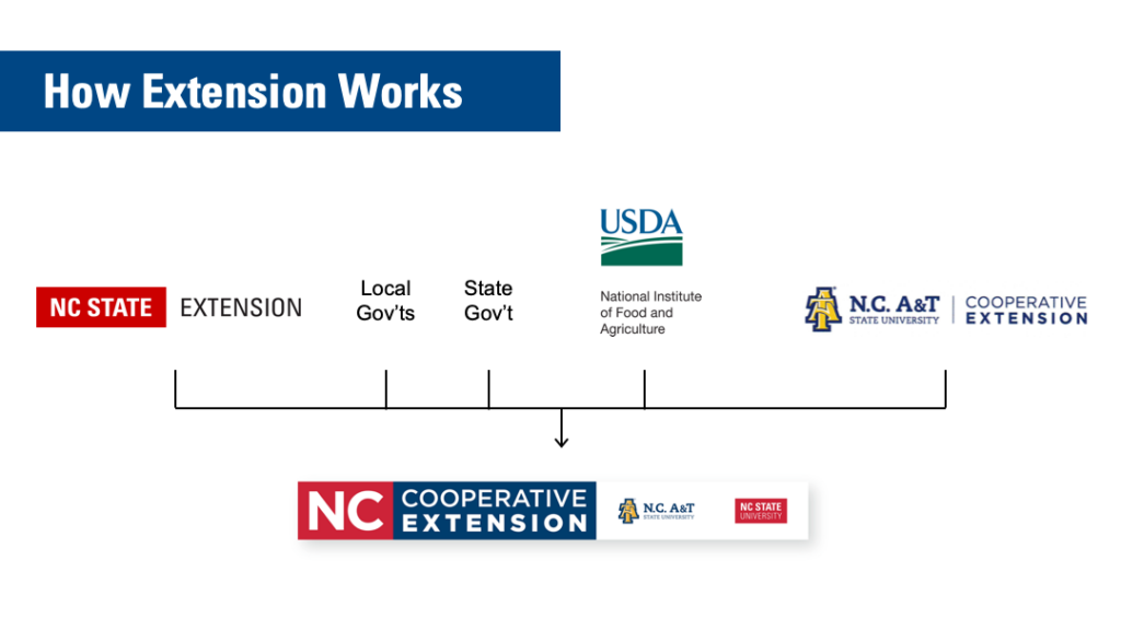 N.C. Cooperative Extension is a strategic partnership comprising NC State and N.C. A&T State universities, along with local, state and federal governments.